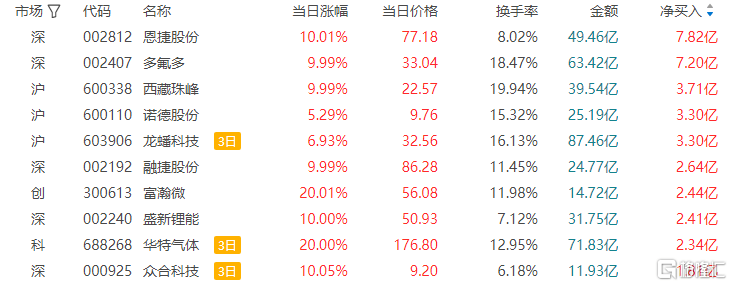 大普微龙虎榜数据（4月30日）