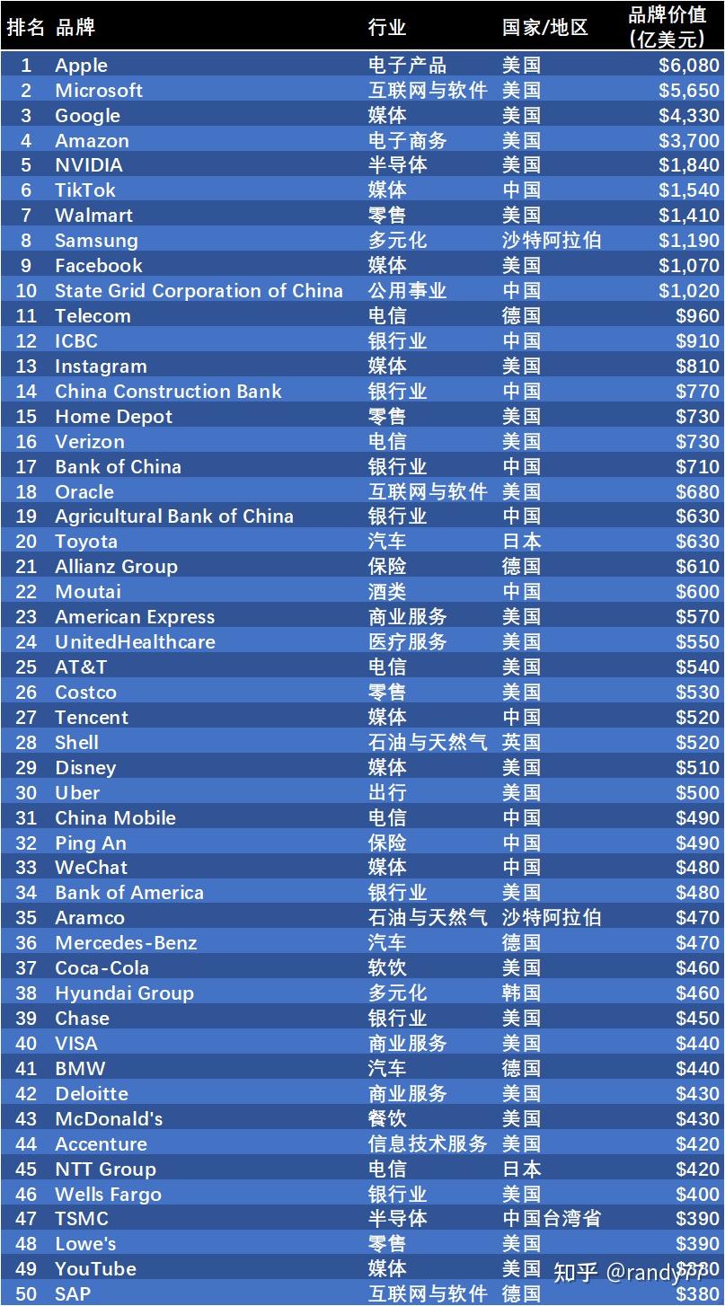 广药集团位居全球医药品牌价值榜前15名 品牌价值突破30亿美元