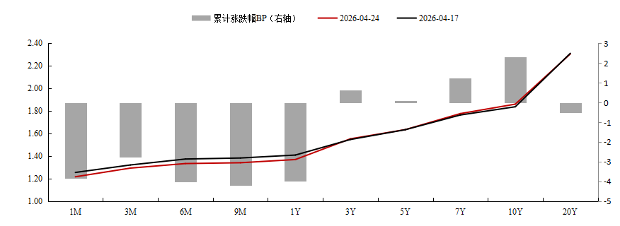 部分长债基金4月收益率逼近2%，机构预警5月债市或迎“风格切换”