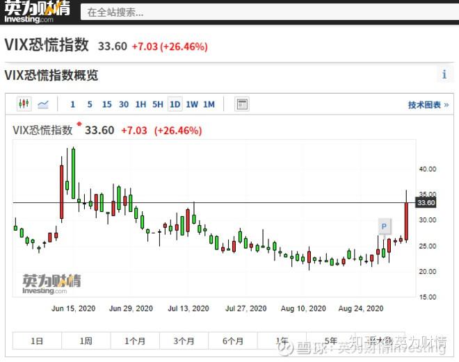 恐慌指数VIX跌至三个月低点，最新下跌0.71点至16.67