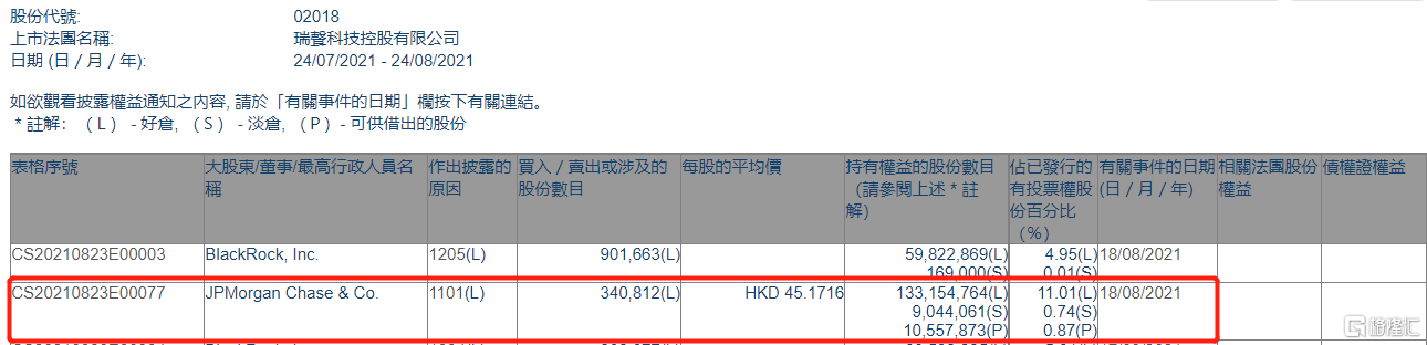 瑞声科技(02018.HK)5月6日回购1134.62万港元，已连续2日回购