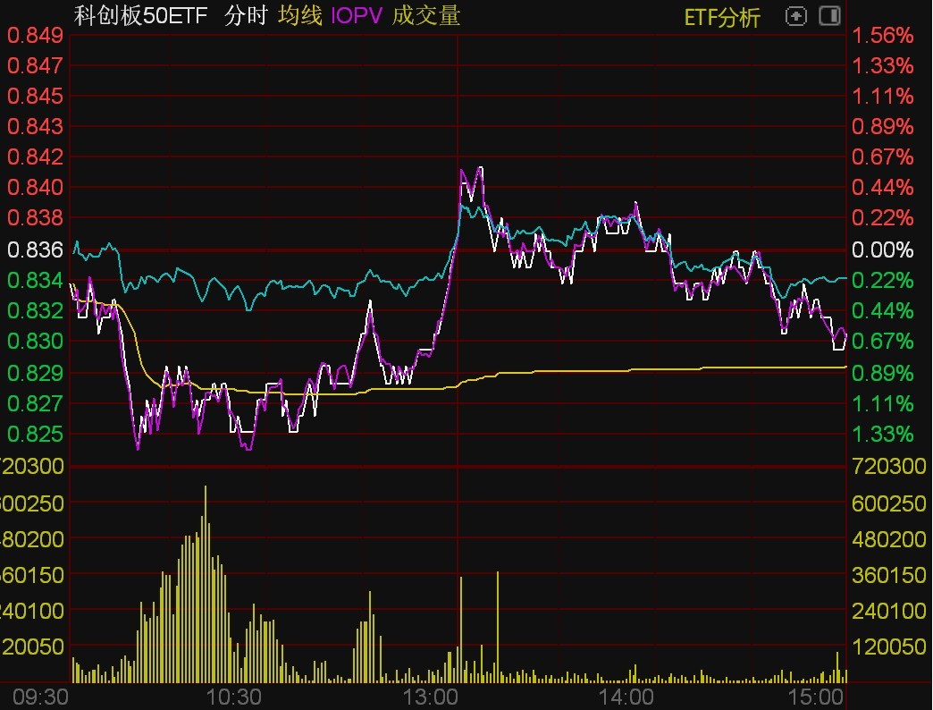 ETF今日收评 | 通信相关ETF涨超4%，油气、煤炭等ETF跌超4%