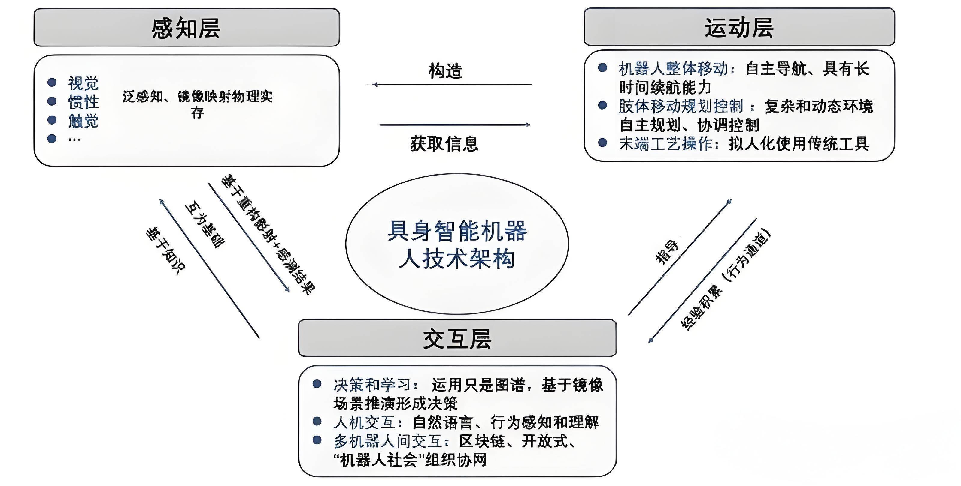 解码未来产业——具身智能