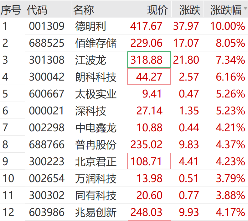 电力板块盘初走强，大唐发电涨停