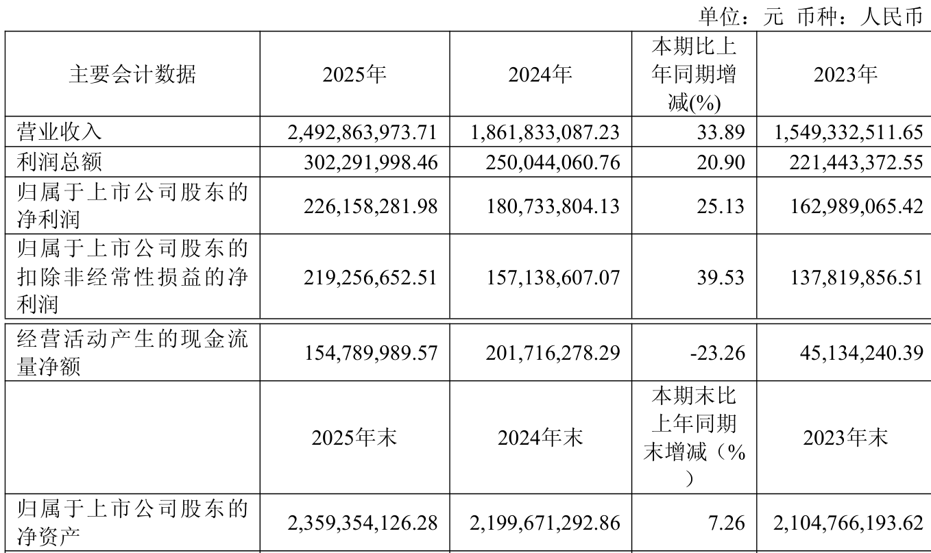 乔锋智能股价又创新高，今日涨7.85%