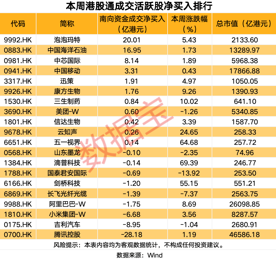 南向资金今日净买入131.68亿港元