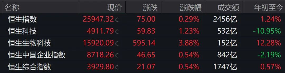 港股午评:香港恒生指数跌0.29% 澜起科技涨超20%