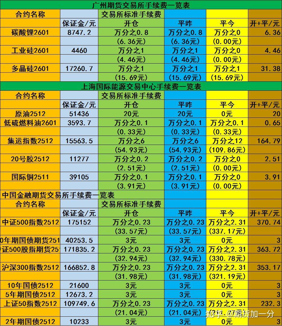 哪家期货开户手续费低?2026年AA级期货公司综合交易逻辑分析