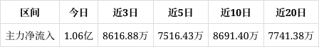 公用事业行业今日涨1.06%,主力资金净流入8.15亿元