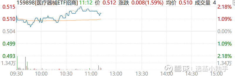 阿里千问与淘宝全面打通，恒生科技ETF天弘（520920）盘中成交额超6000万元，近30个交易日净流入近7亿元