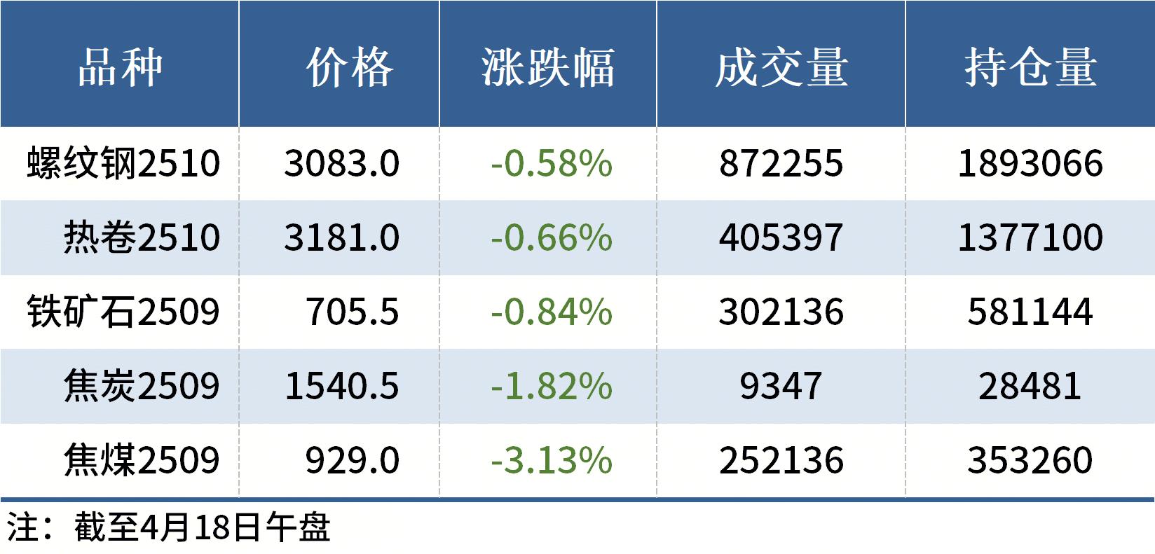 焦煤期货主力合约跌逾3%