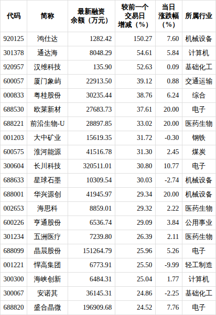 49只创业板股获杠杆资金加仓超10%