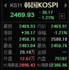 韩国KOSPI指数跌幅收窄至1.5%