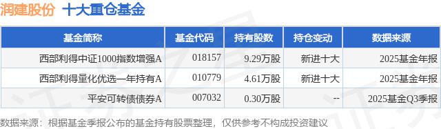 润建股份录得7天4板