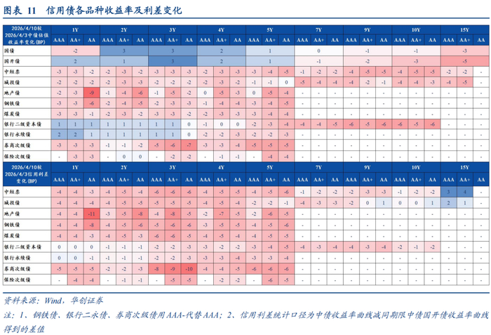 4月地产债净融资缺口收窄至22.3亿元，国企民企利差分化加剧