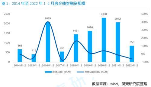 4月地产债净融资缺口收窄至22.3亿元，国企民企利差分化加剧