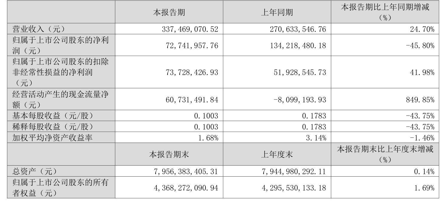 鹏鹞环保：5月8日合并普通账户和融资融券信用账户持有人数为32,125