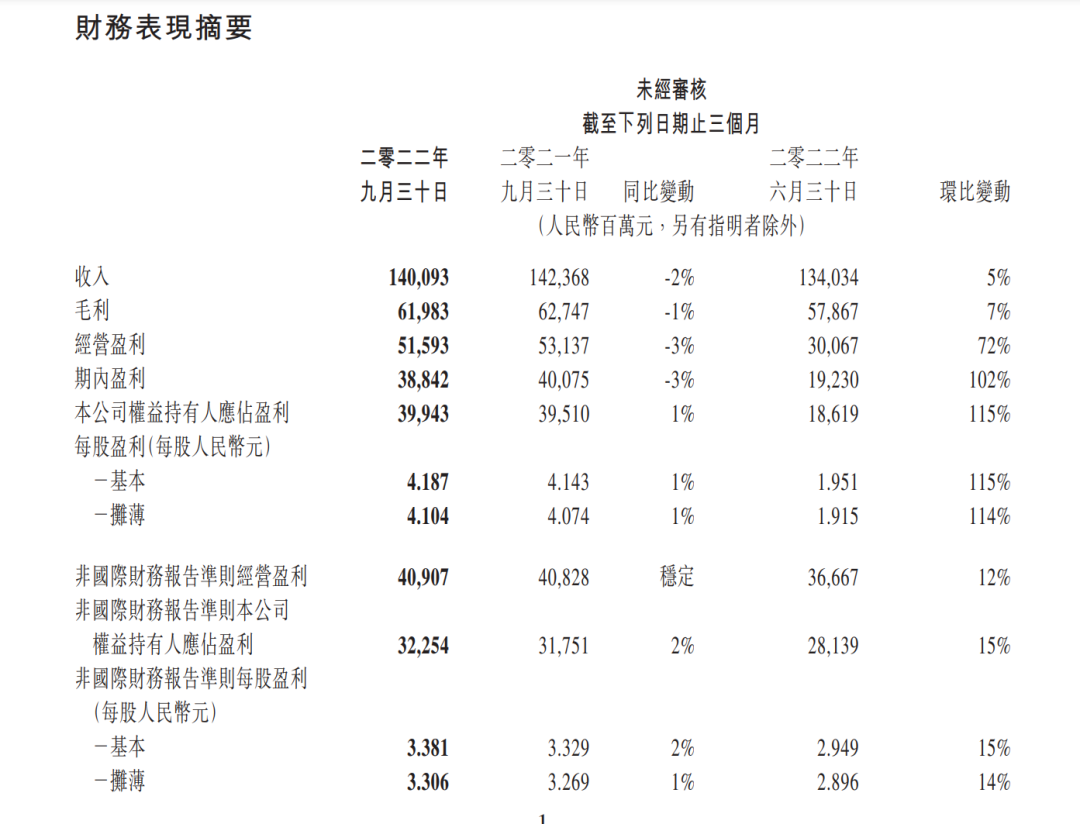 腾讯一季度营收同比增9% 视频号总用户使用时长同比增长超20%