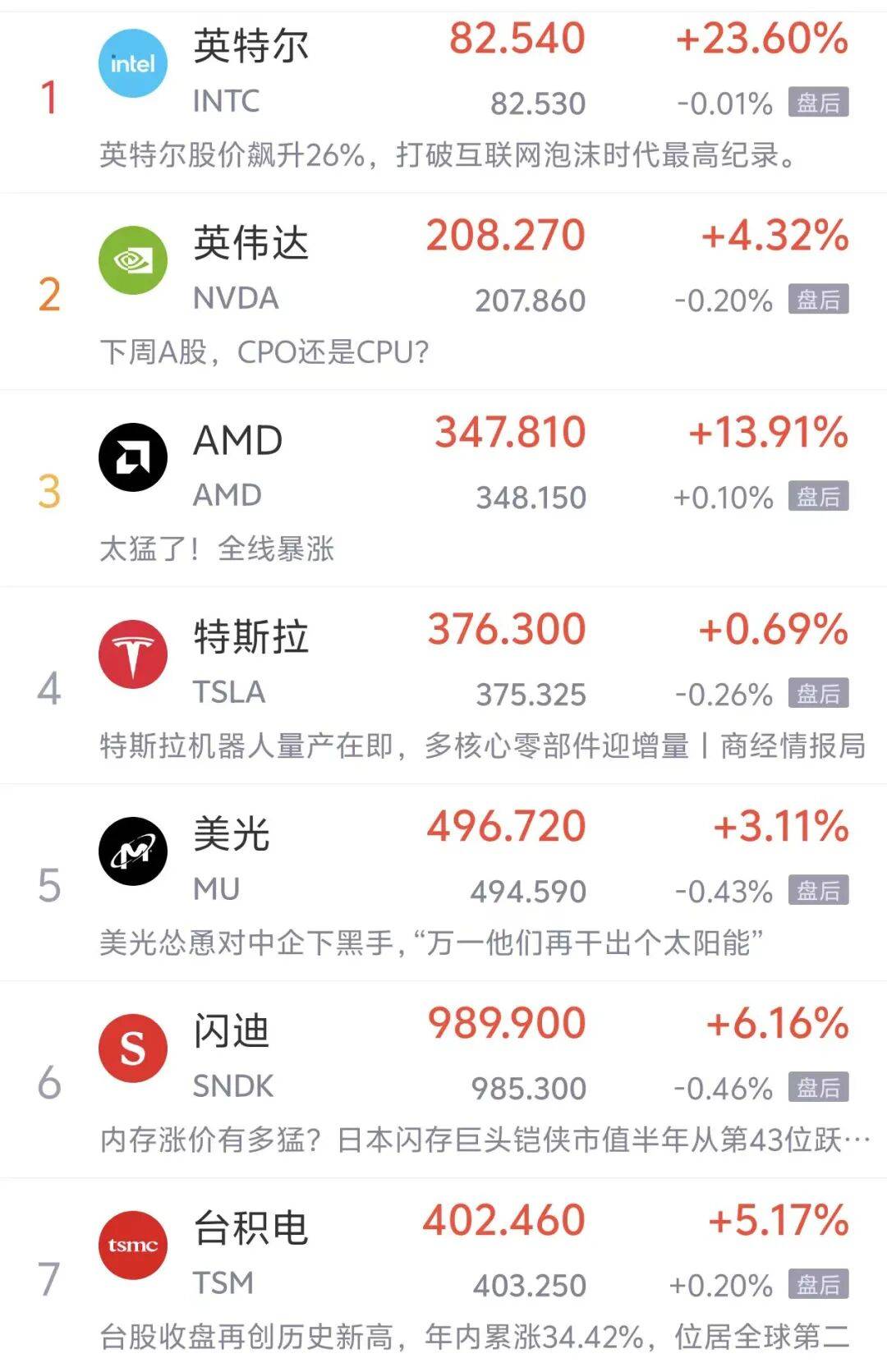 美股纳指高开0.2% 芯片股重拾涨势 美光科技涨超6%