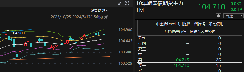 国债期货收盘表现分化