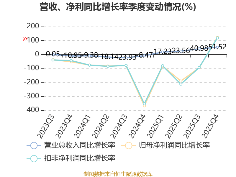 恩捷股份(002812.SZ)：拟40亿元投资建设锂电池隔离膜项目