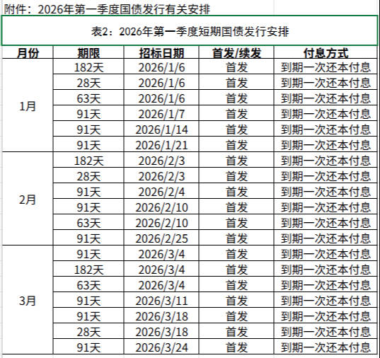财政部拟第二次续发行2026年超长期特别国债(二期)