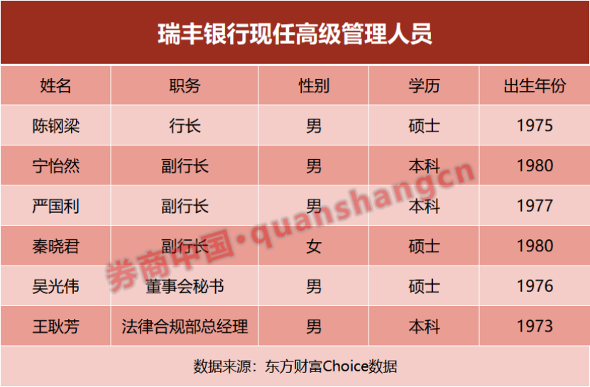 瑞丰银行:5月12日董事吴智晖增持股份合计10万股