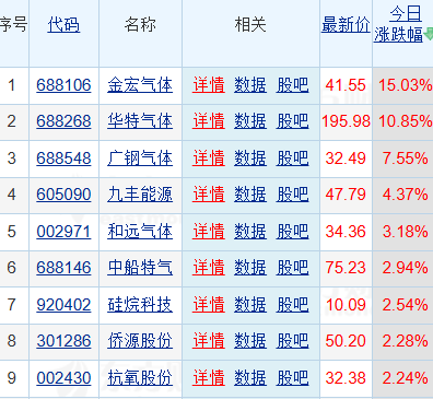 工业气体概念拉升，中船特气20%涨停，侨源股份再创新高