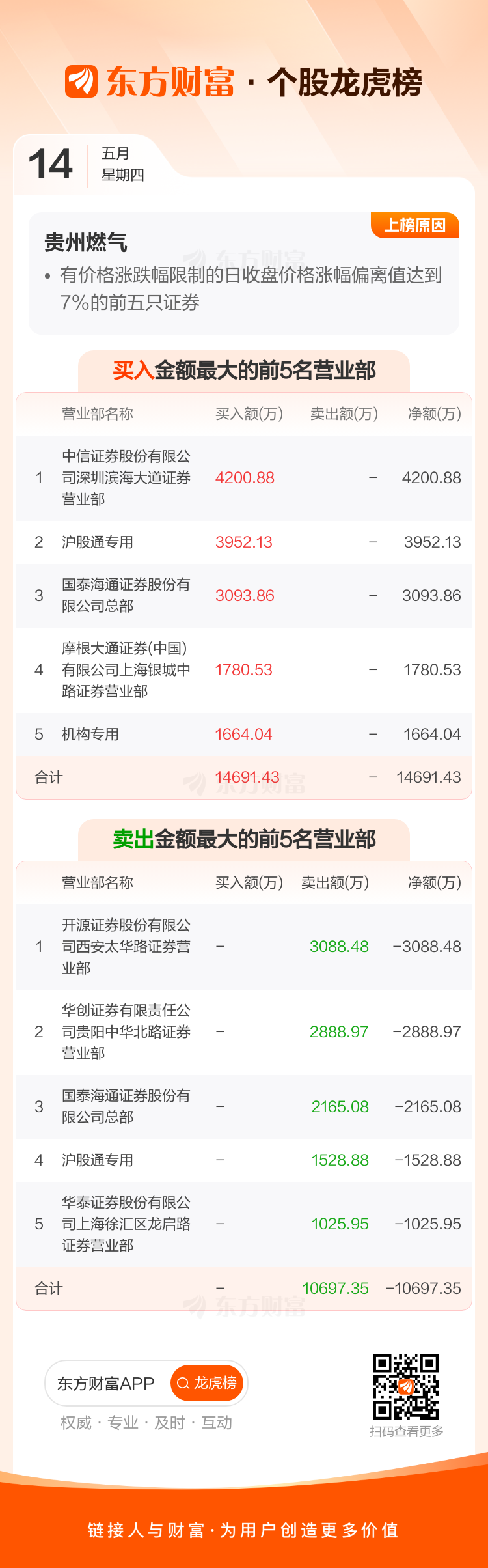 贵州燃气涨停，沪股通龙虎榜上净买入2423.26万元