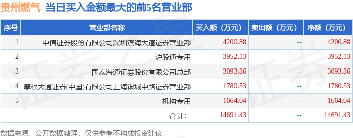 贵州燃气涨停，沪股通龙虎榜上净买入2423.26万元