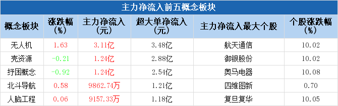 主力资金 | 主力逆市抢筹股出炉