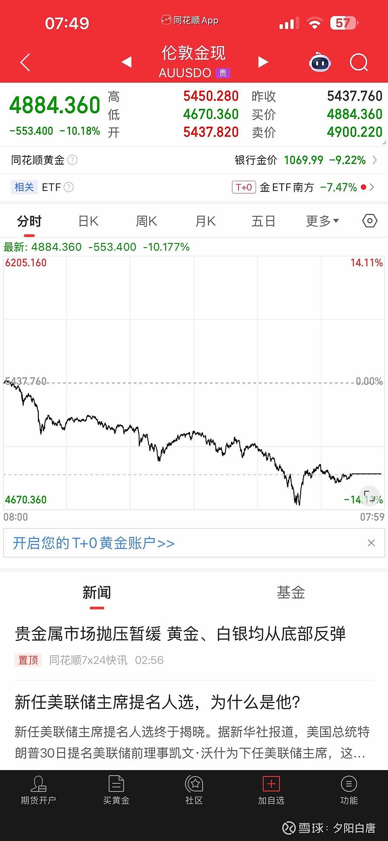 现货白银价格一度跌破77美元/盎司，日内下跌7.71%