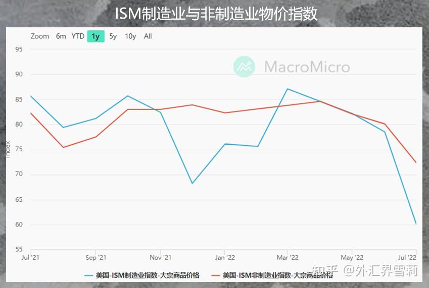 美国5月纽约联储制造业指数19.6，为2022年4月以来新高
