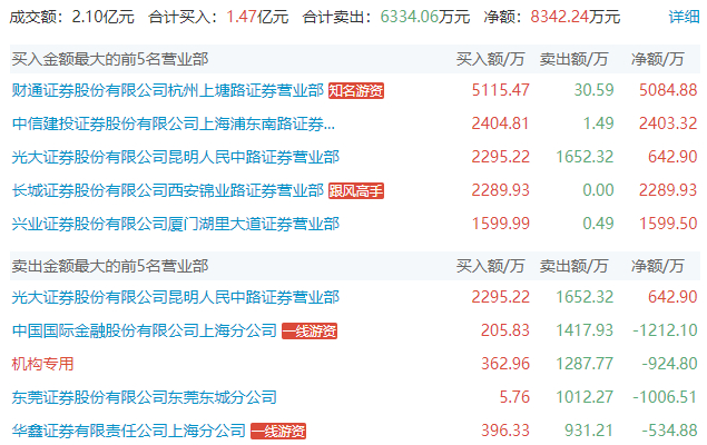 顺景科技龙虎榜:营业部净卖出2433.19万元
