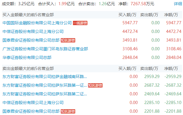 顺景科技龙虎榜:营业部净卖出2433.19万元