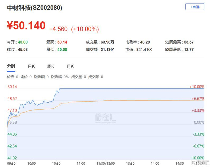 北自科技换手率31.63%,沪股通龙虎榜上净卖出532.12万元