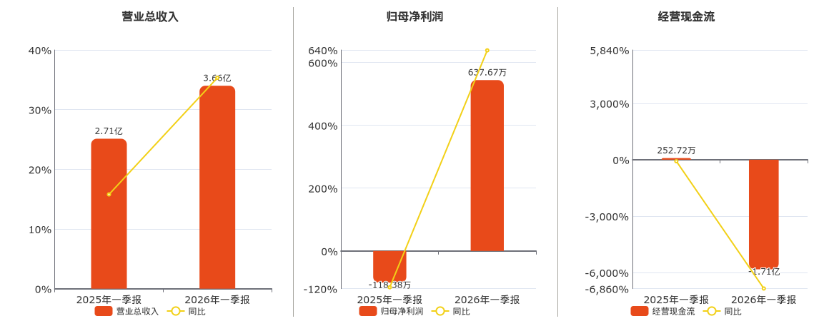 中巨芯-U涨停 营业部龙虎榜净卖出225.54万元