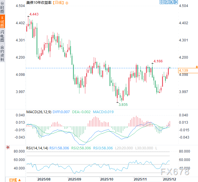 日本10年期国债收益率上涨10个基点至2.8%