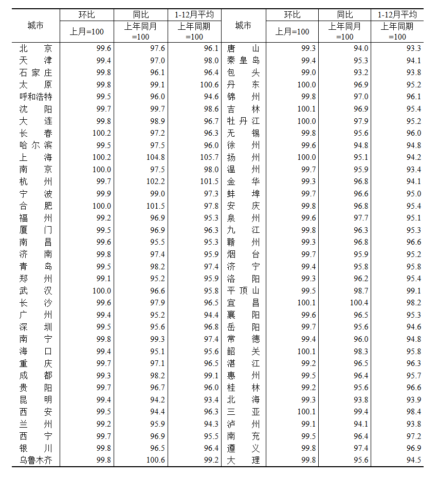 70城房价数据出炉！一线城市连续两月上涨，什么信号？