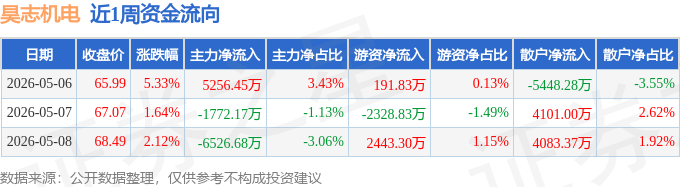 昊志机电涨7.25%,股价创历史新高