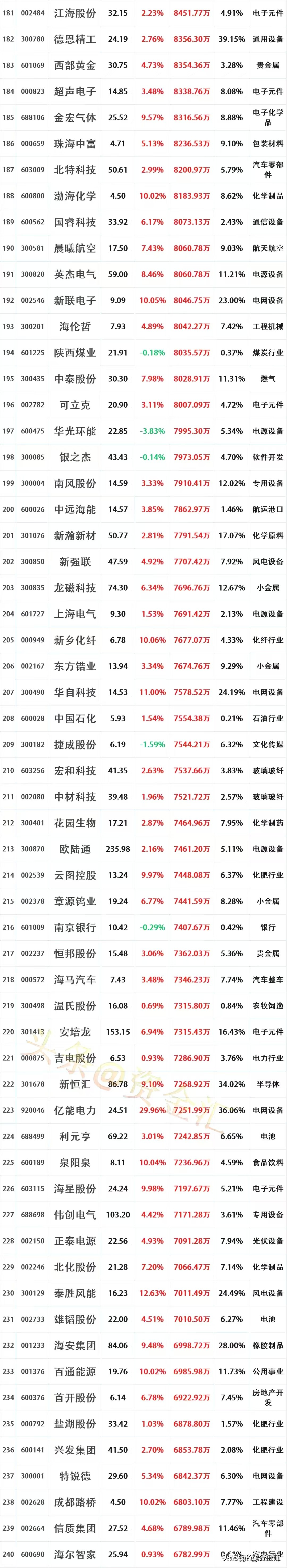 市场交投活跃,“牛市旗手”证券板块上扬,证券ETF国泰(512880)收涨近1%