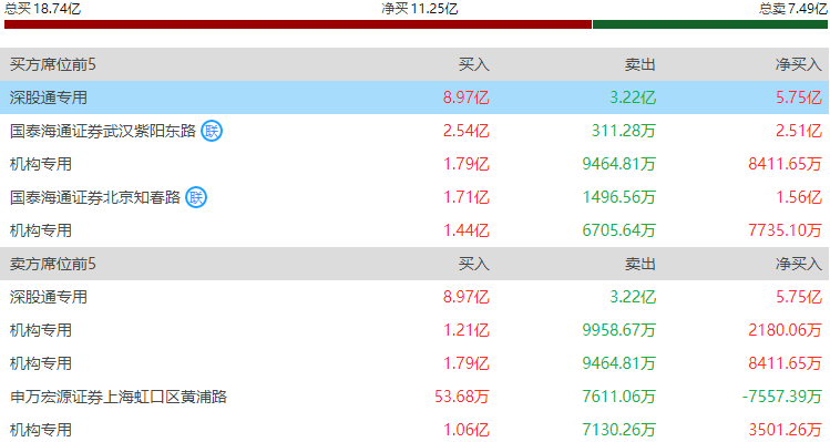 联合精密振幅17.27%,机构龙虎榜上出现分歧