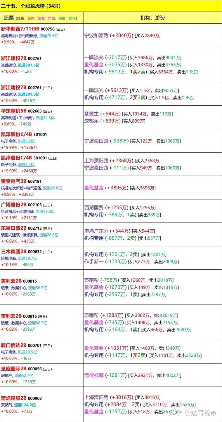 德赛西威涨停，龙虎榜上机构买入1.87亿元，卖出4191.75万元