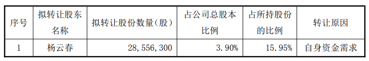 赛微电子:5月20日董事长杨云春减持股份合计2505.3万股