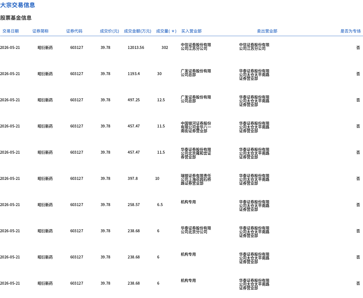 昭衍新药现10笔大宗交易 均为折价成交