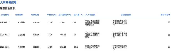 新恒泰5月22日大宗交易成交576.45万元