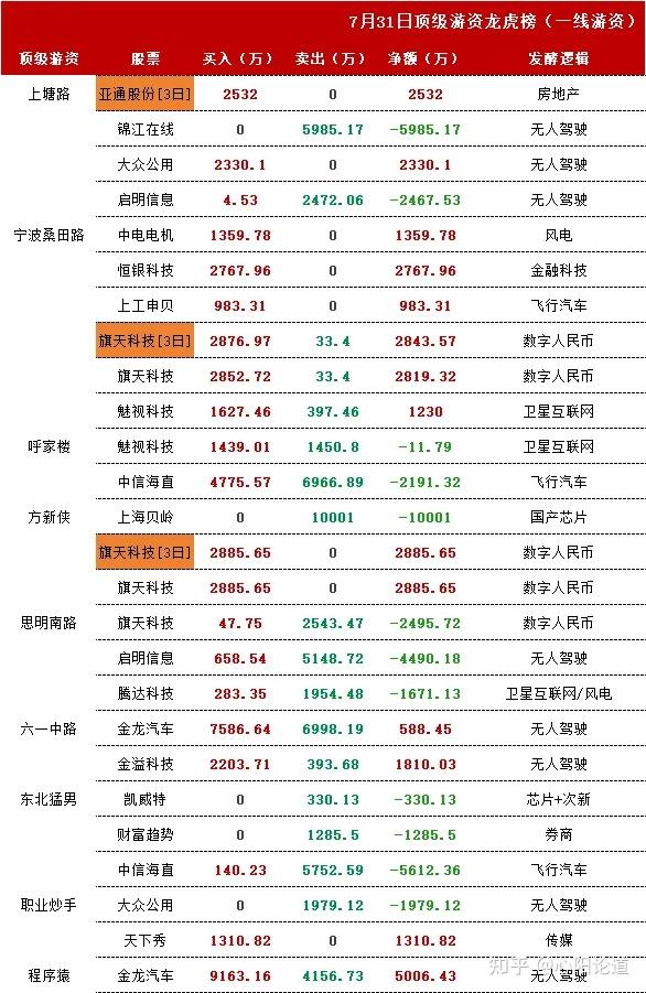 大众交通涨停,沪股通净卖出316.31万元