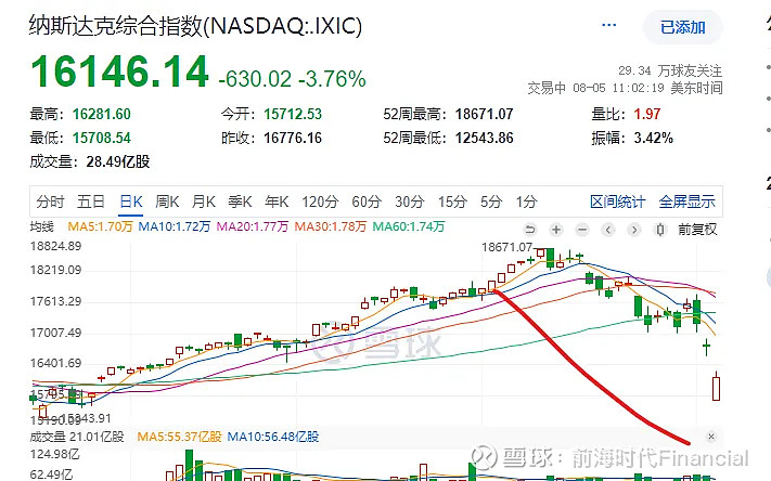 监管打击非法跨境展业行为,富途盘前一度暴跌超41%