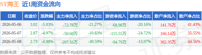 ST海王(000078.SZ):转让控股子公司股权被动形成对外财务资助