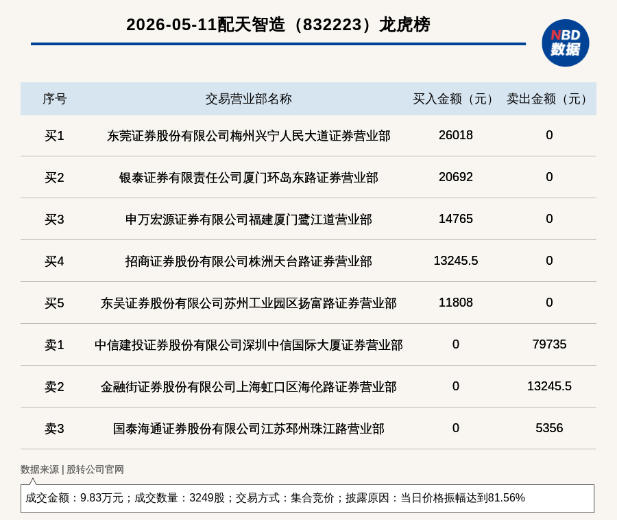 四环生物龙虎榜：营业部净卖出8445.70万元